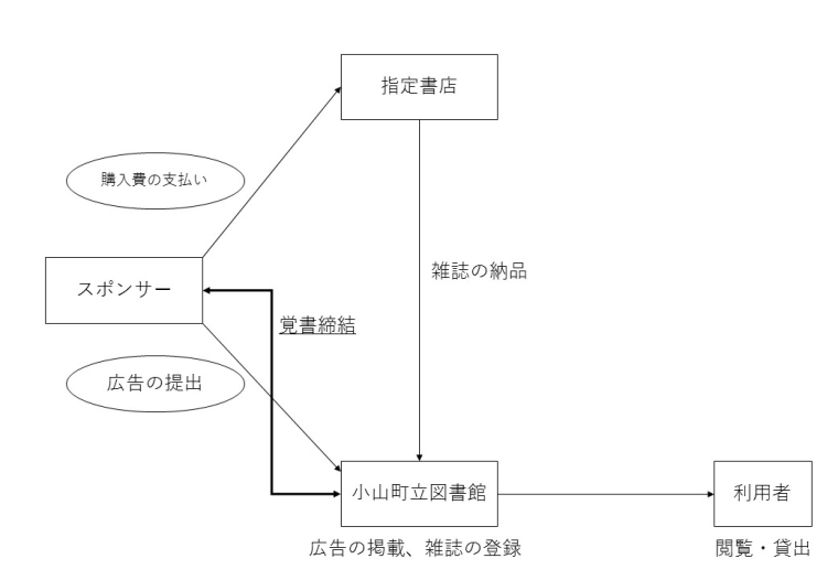 スポンサー制度の仕組み